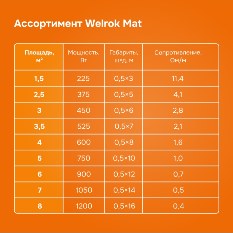 Нагревательный мат Welrok Mat - 225 - 3 - 215,86 - Welrok Mat 1,5 м2 0,225 кВт